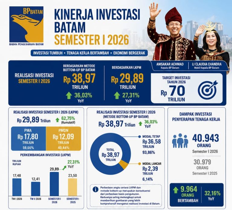 Investasi Batam Semester I 2026 Tembus Rp38,97 Triliun, BP Batam Optimistis Target Rp70 Triliun Tercapai