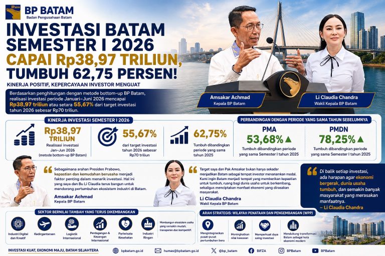 Investasi Batam Semester I 2026 Tembus Rp38,97 Triliun, Tumbuh 62,75 Persen