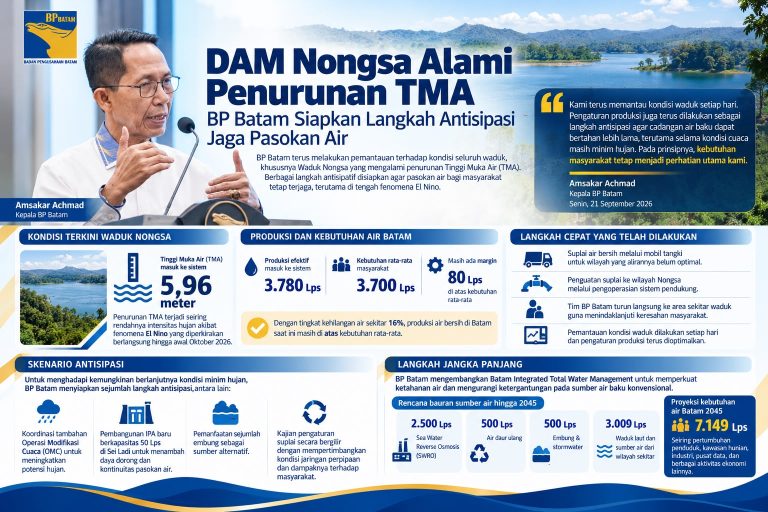 TMA Waduk Nongsa Turun, BP Batam Siapkan Strategi Antisipasi Krisis Air